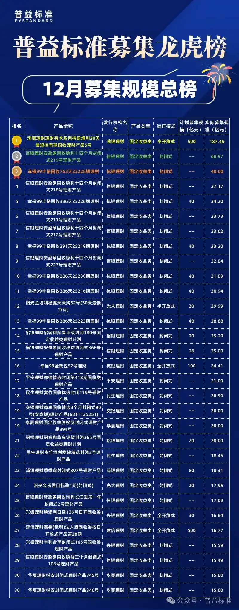 2025年12月公募净值型人民币理财产品排名_各大银行保本理财产品_募集规模前30名产品榜单