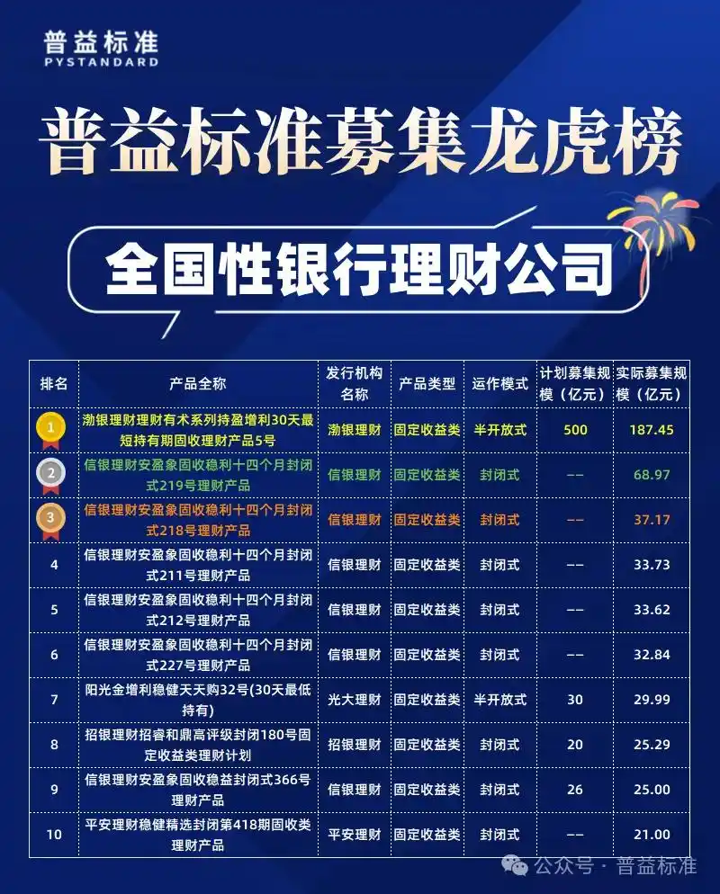 各大银行保本理财产品_2025年12月公募净值型人民币理财产品排名_募集规模前30名产品榜单