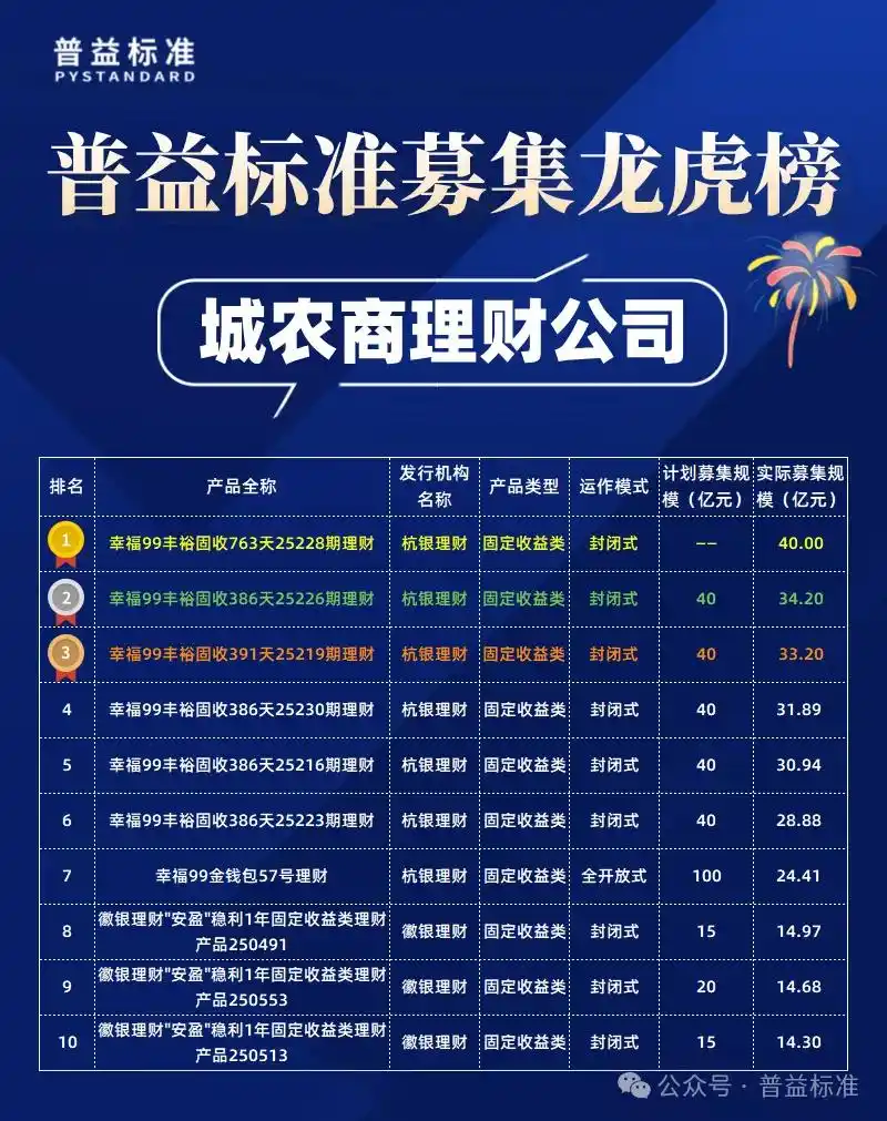 各大银行保本理财产品_募集规模前30名产品榜单_2025年12月公募净值型人民币理财产品排名