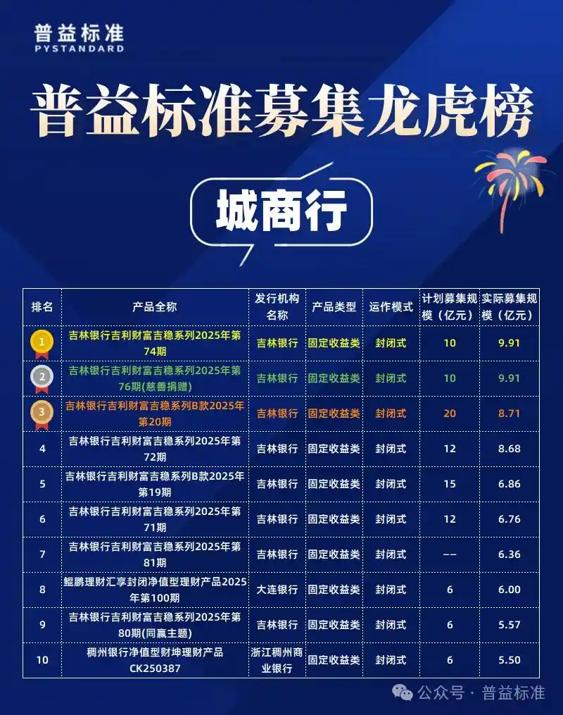 募集规模前30名产品榜单_各大银行保本理财产品_2025年12月公募净值型人民币理财产品排名