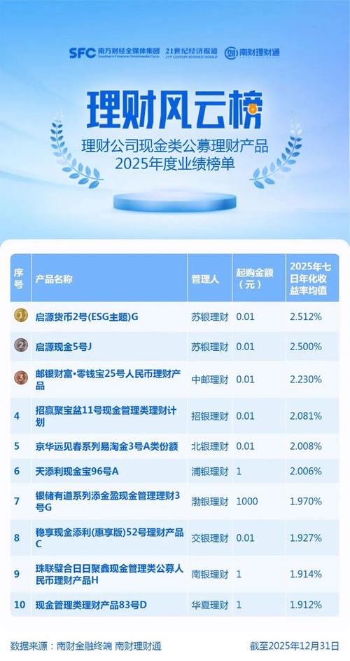 各大银行保本理财产品_2025年12月公募净值型人民币理财产品排名_募集规模前30名产品榜单
