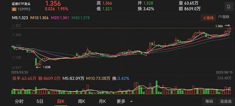 中证全指证券公司指数成分股涨跌_证券ETF159841资金净申购_大盘股票基金