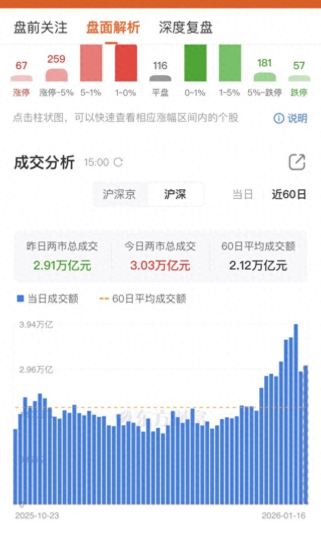 A股成交额突破3万亿_新开户数量增长_上海国泰证券开户