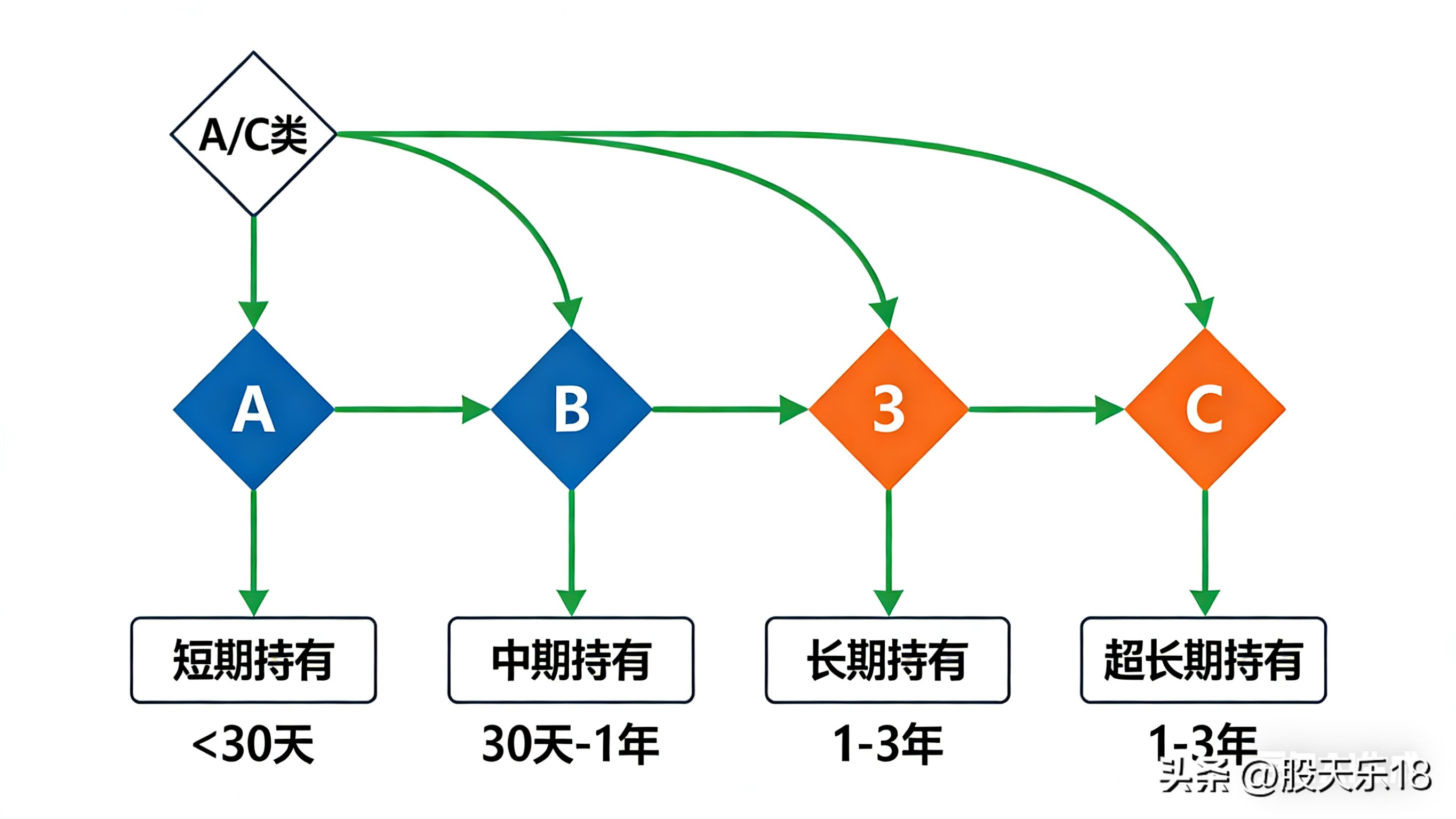 股票账号 买基金 手续费_基金A类与C类区别_基金A类和C类如何选择