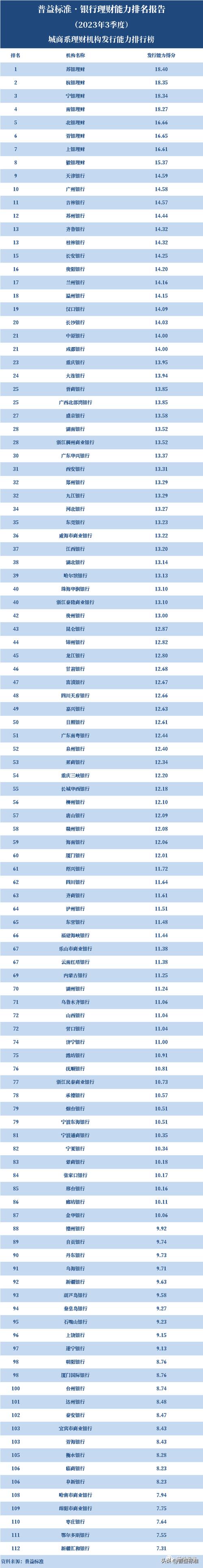 银行理财能力排名2023_买理财产品哪个银行好_城商系理财机构排名前五