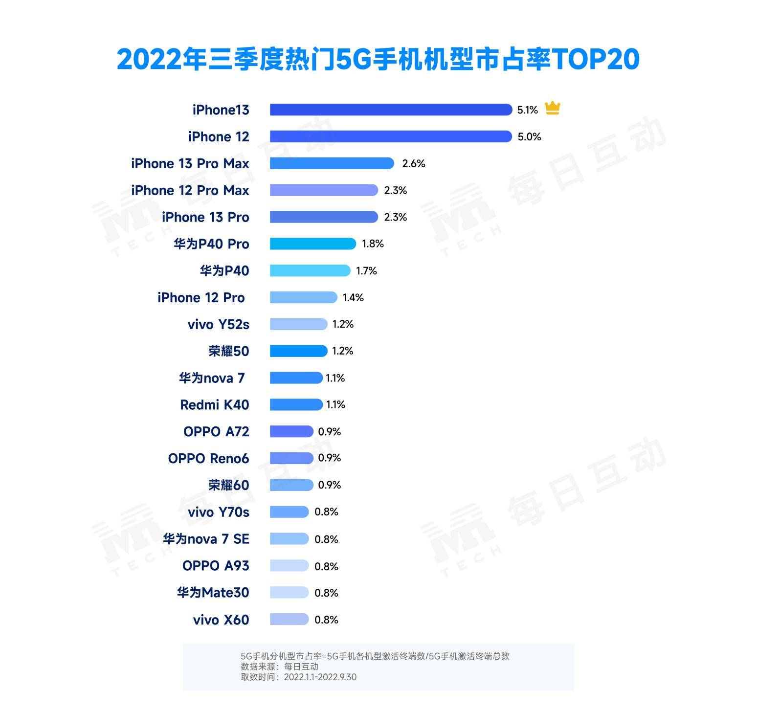 3-5G手机机型市占率