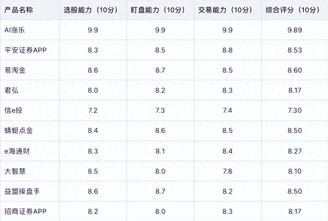 炒股软件评测_AI涨乐软件测评_益盟爱炒股软件好在哪