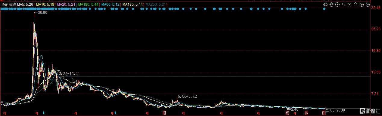 徐翔华丽家族股价走势分析_徐翔持仓股票_徐翔概念股华丽家族股价异动