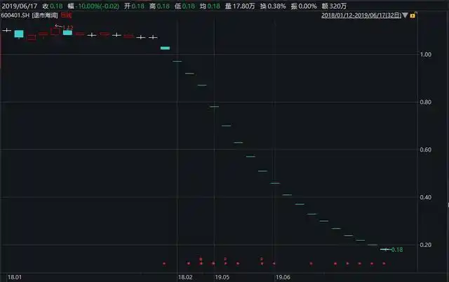 深股票低价股_史上最便宜A股0.18元_退市海润股价跌停记录