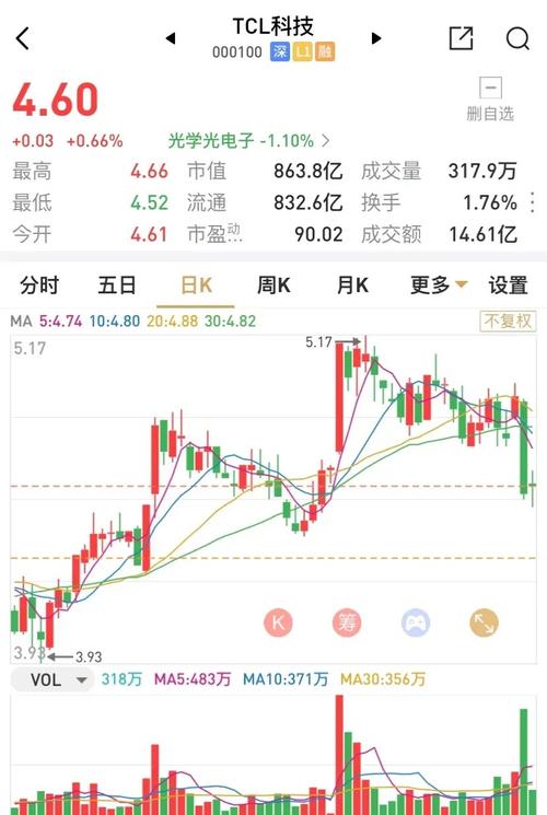 tcl股票投资分析_TCL集团大股东增持股价回购市值管理_TCL集团半年报业绩分析