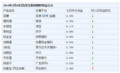 百度理财收益率_互联网理财产品稳健性_互联网金融股票有哪些