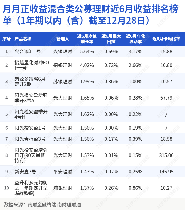 银行理财产品月月正收益排名_日新月异理财产品_混合类理财产品投资性价比